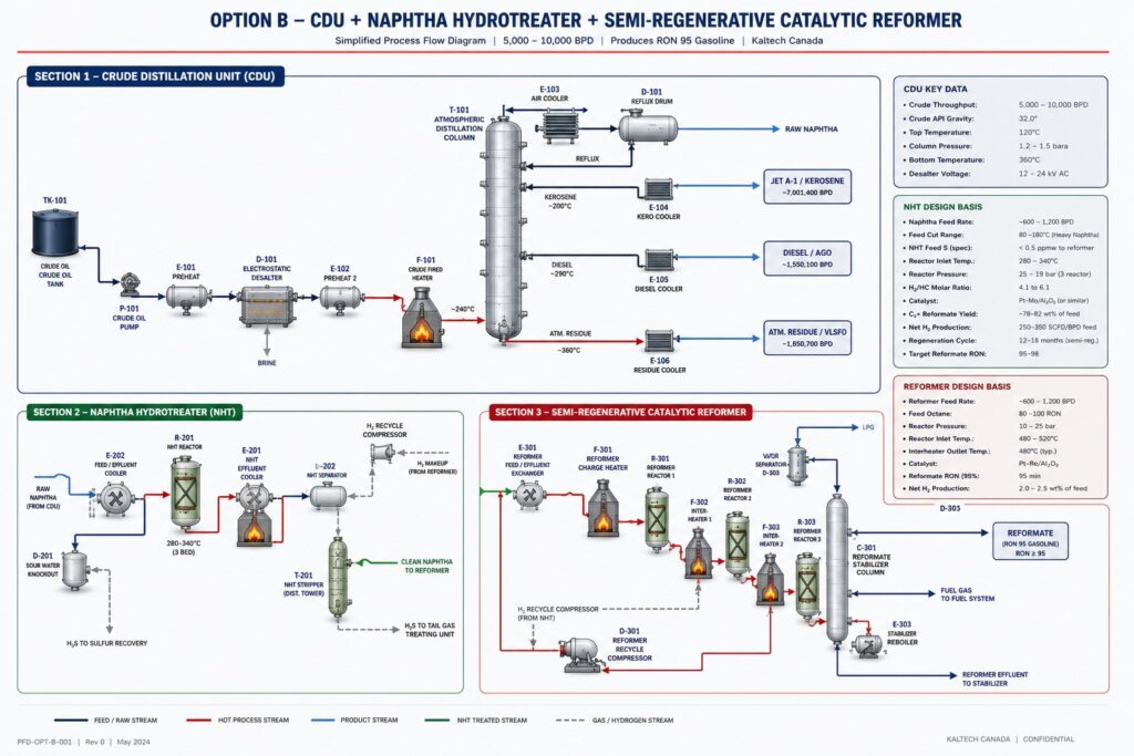 Option B - CDU + Naphtha Hydrotreater + Semi-Regenerative Catalytic Reformer Process Flow Diagram